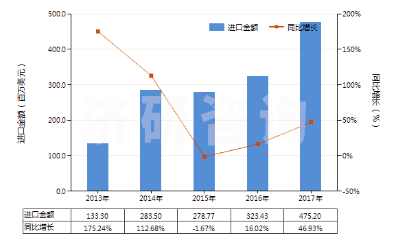 2013-2017年中國硫化橡膠制避孕套(HS40141000)進口總額及增速統(tǒng)計